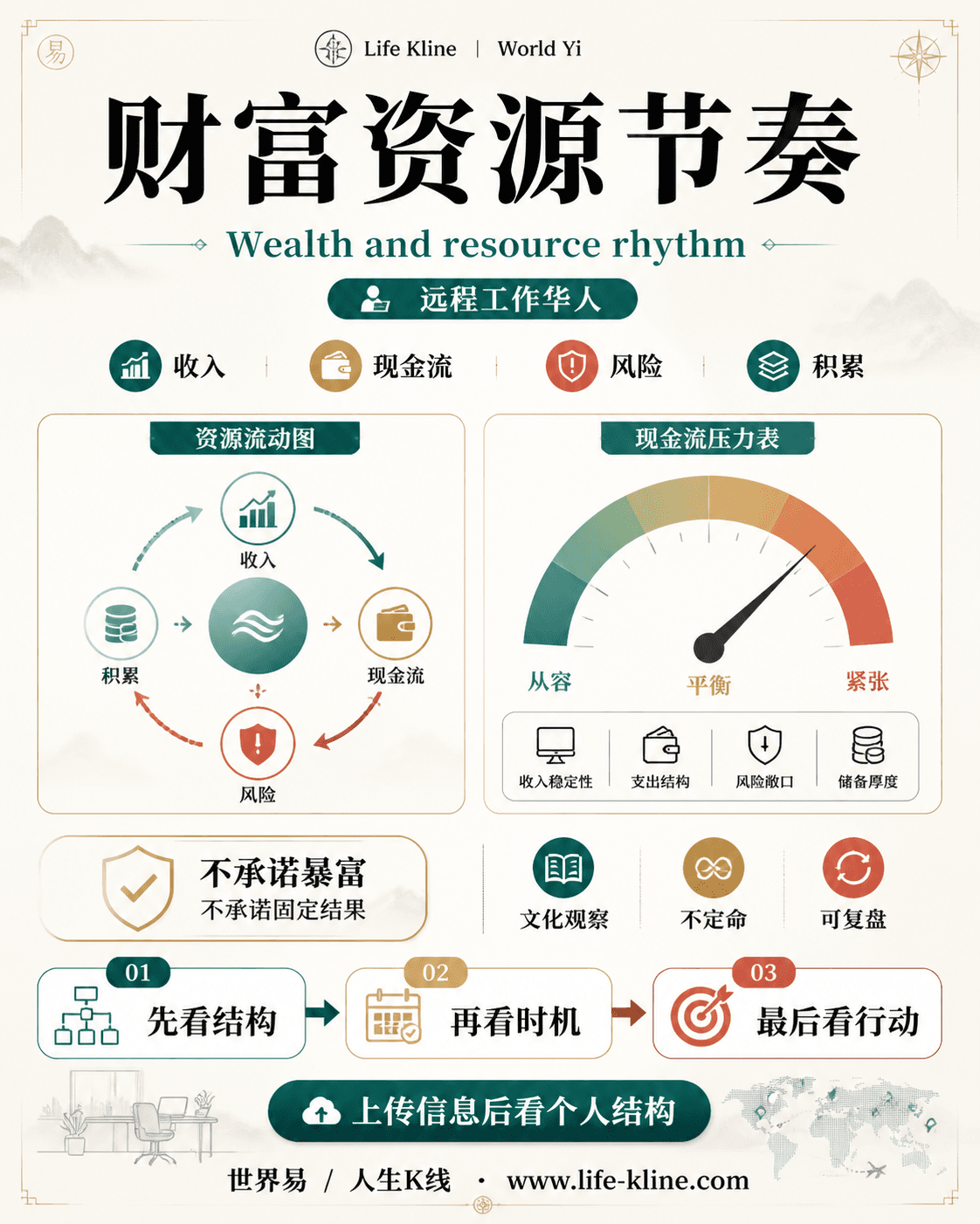 财富资源节奏面向远程工作华人的世界易结构化教育信息图