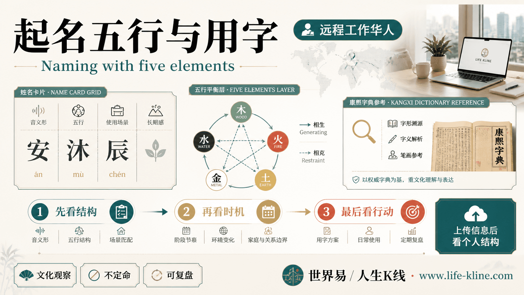 起名五行与用字面向远程工作华人的世界易结构化教育信息图