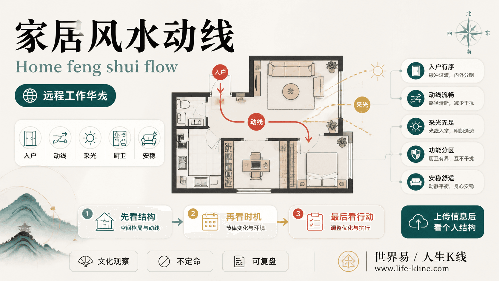 家居风水动线面向远程工作华人的世界易结构化教育信息图
