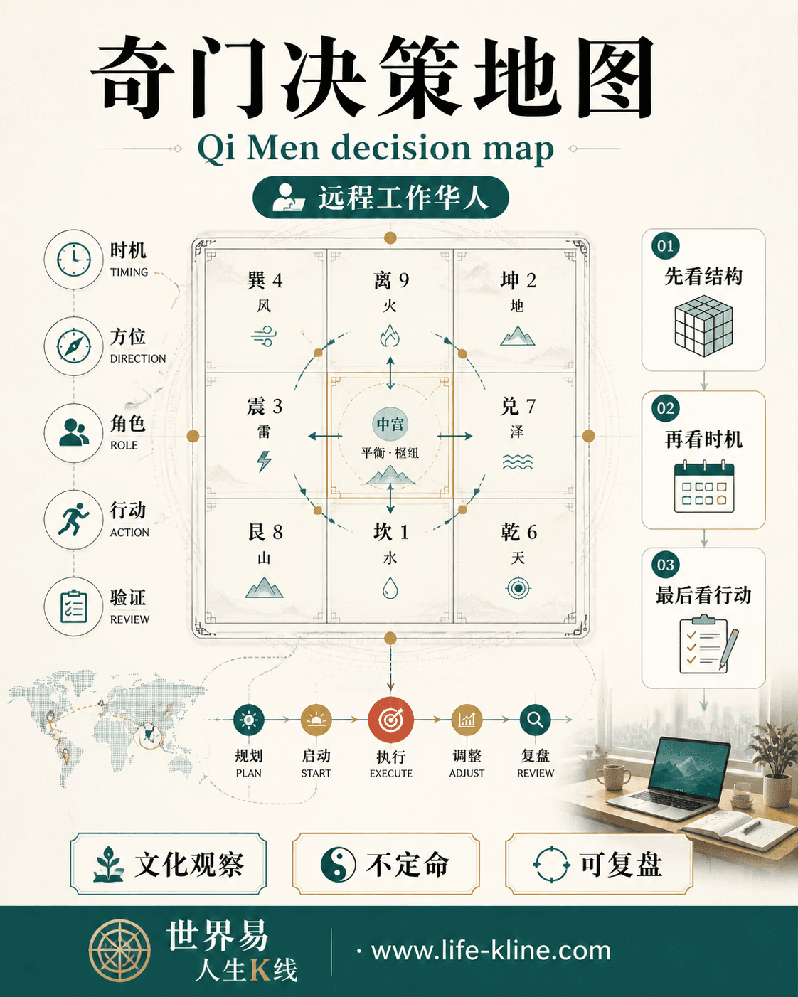 奇门决策地图面向远程工作华人的世界易结构化教育信息图