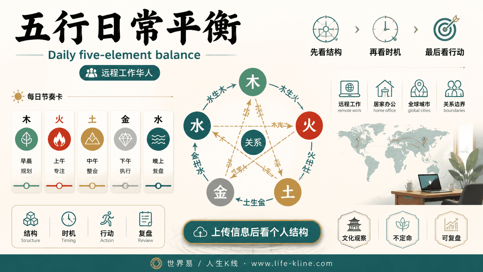 五行日常平衡面向远程工作华人的世界易结构化教育信息图
