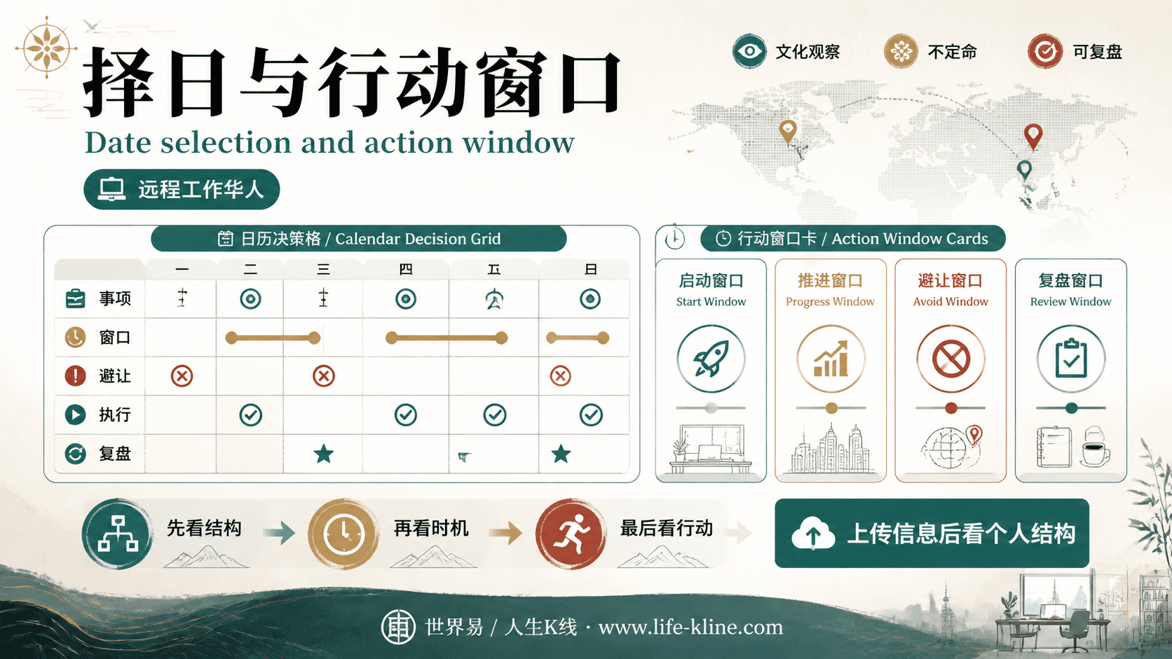 择日与行动窗口面向远程工作华人的世界易结构化教育信息图