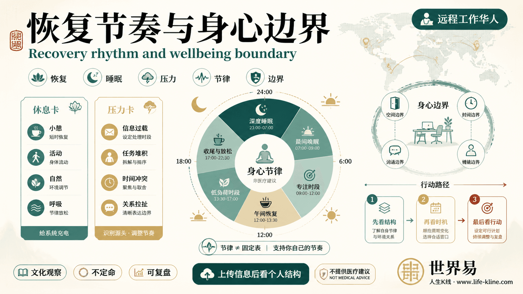 恢复节奏与身心边界面向远程工作华人的世界易结构化教育信息图