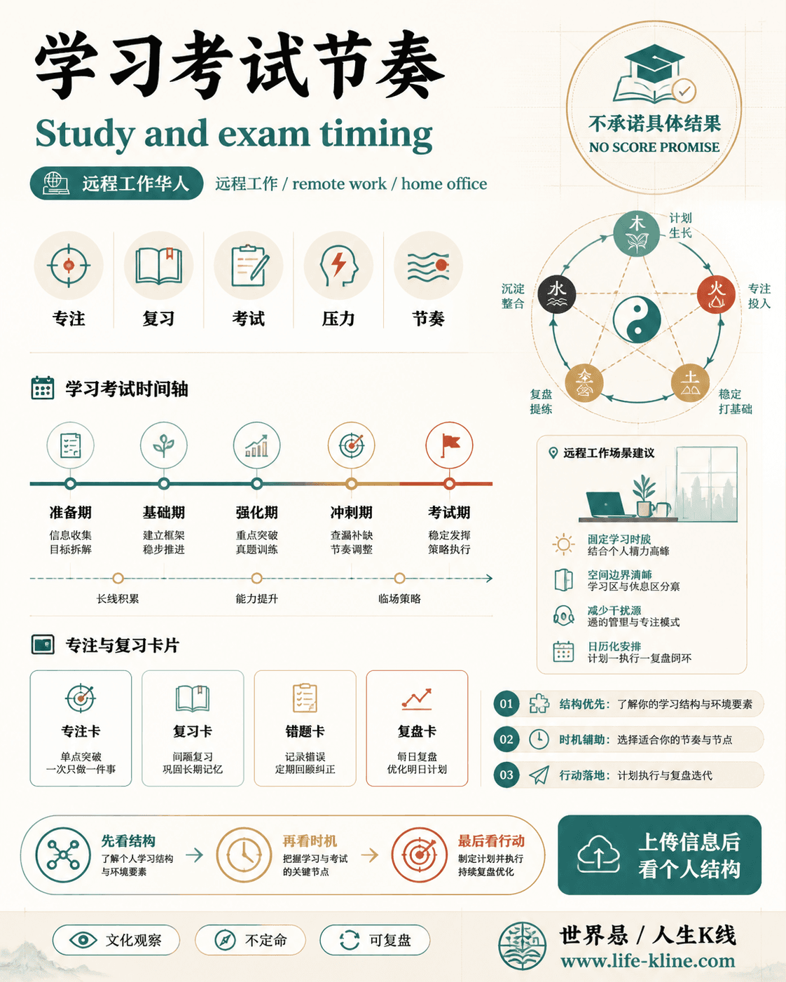 学习考试节奏面向远程工作华人的世界易结构化教育信息图