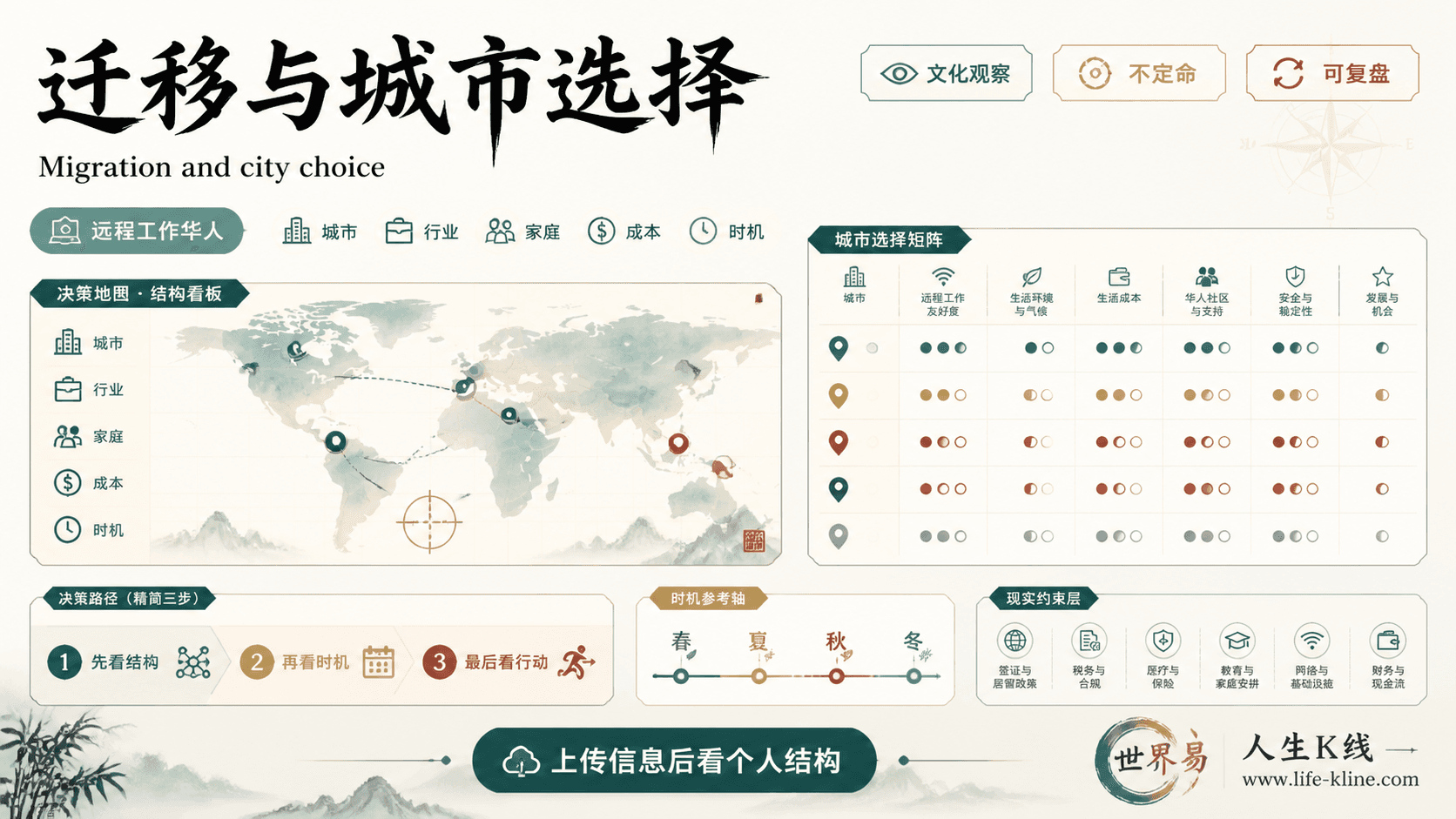 迁移与城市选择面向远程工作华人的世界易结构化教育信息图