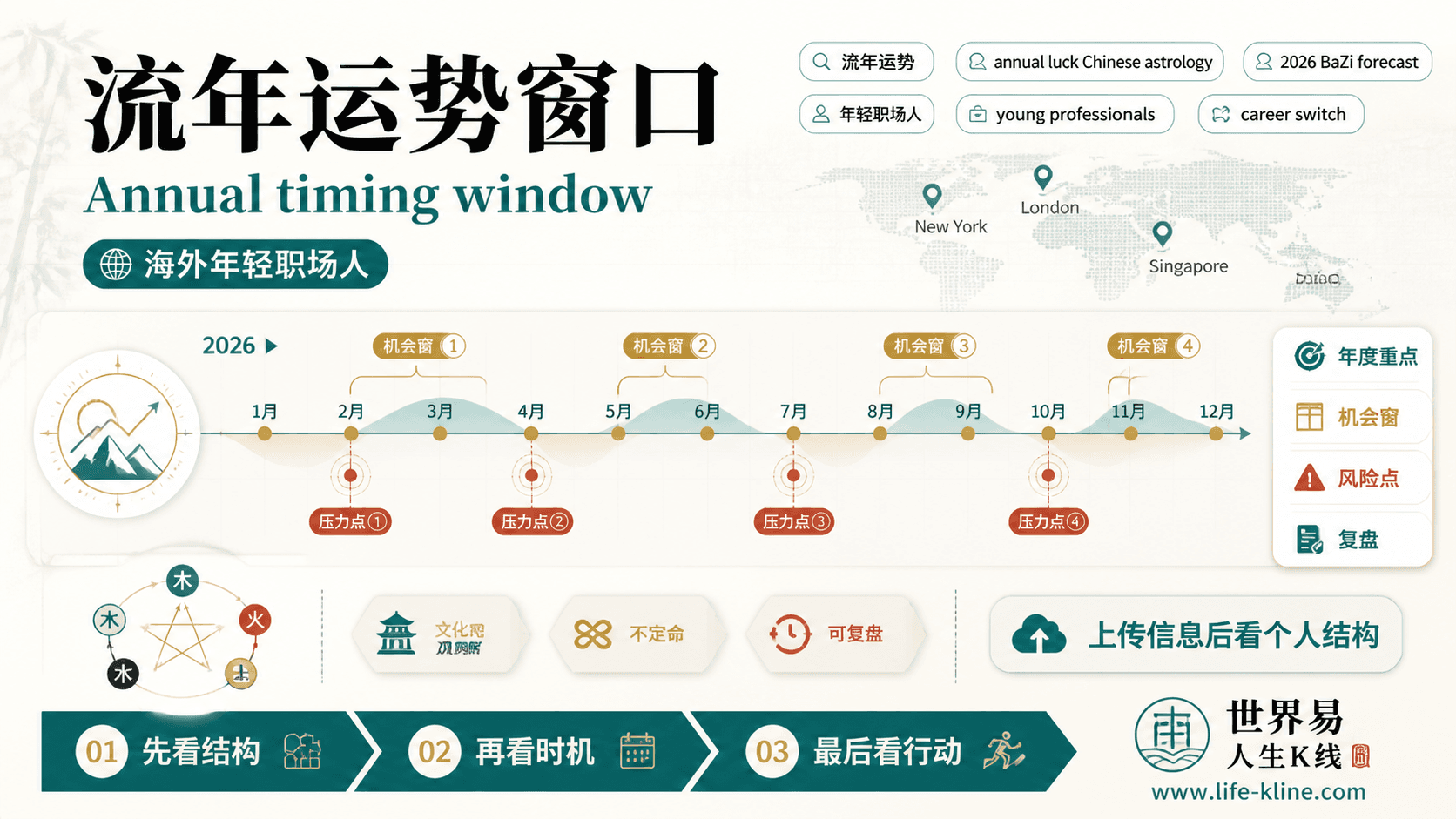 流年运势窗口面向海外年轻职场人的世界易结构化教育信息图