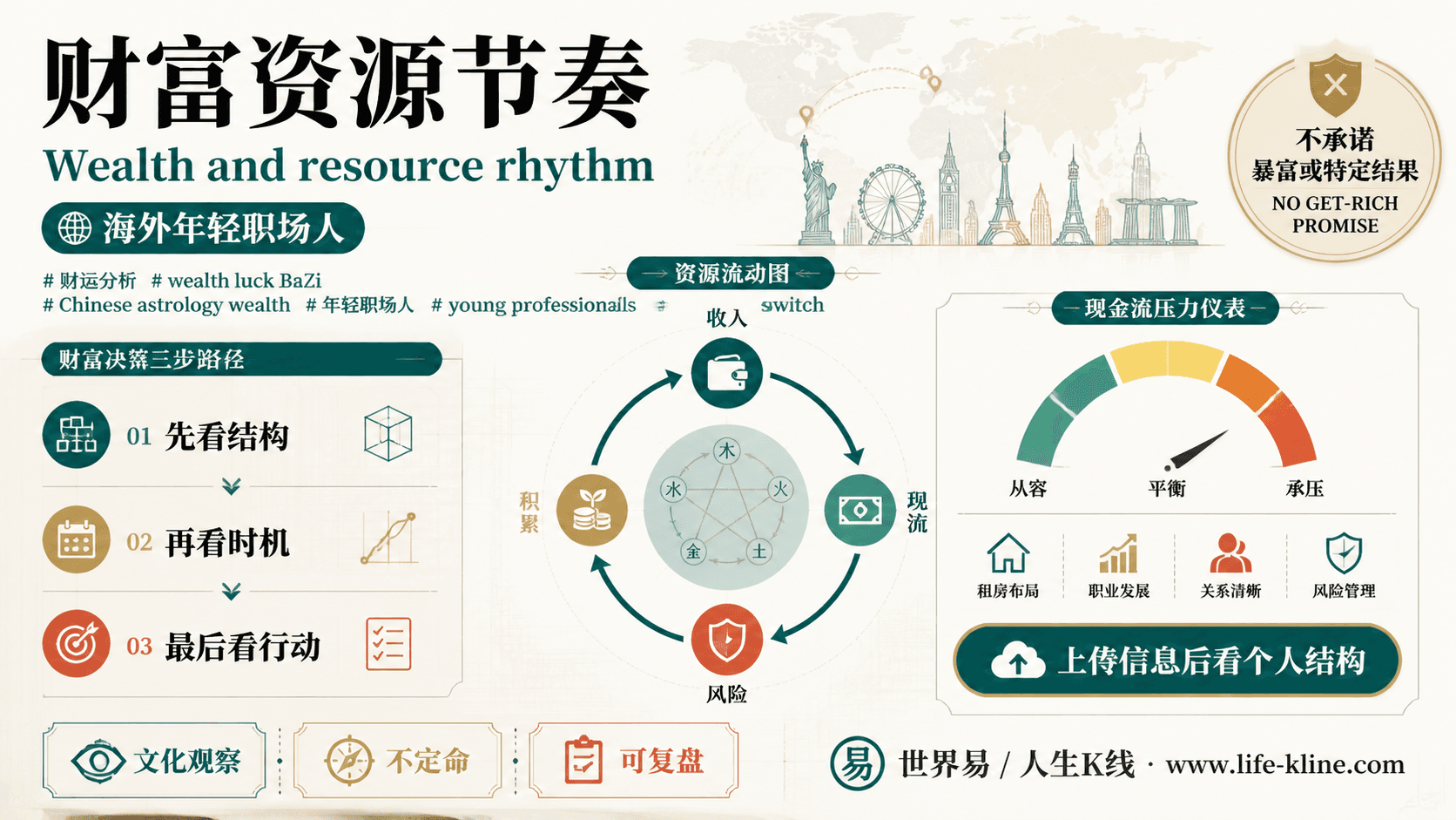 财富资源节奏面向海外年轻职场人的世界易结构化教育信息图
