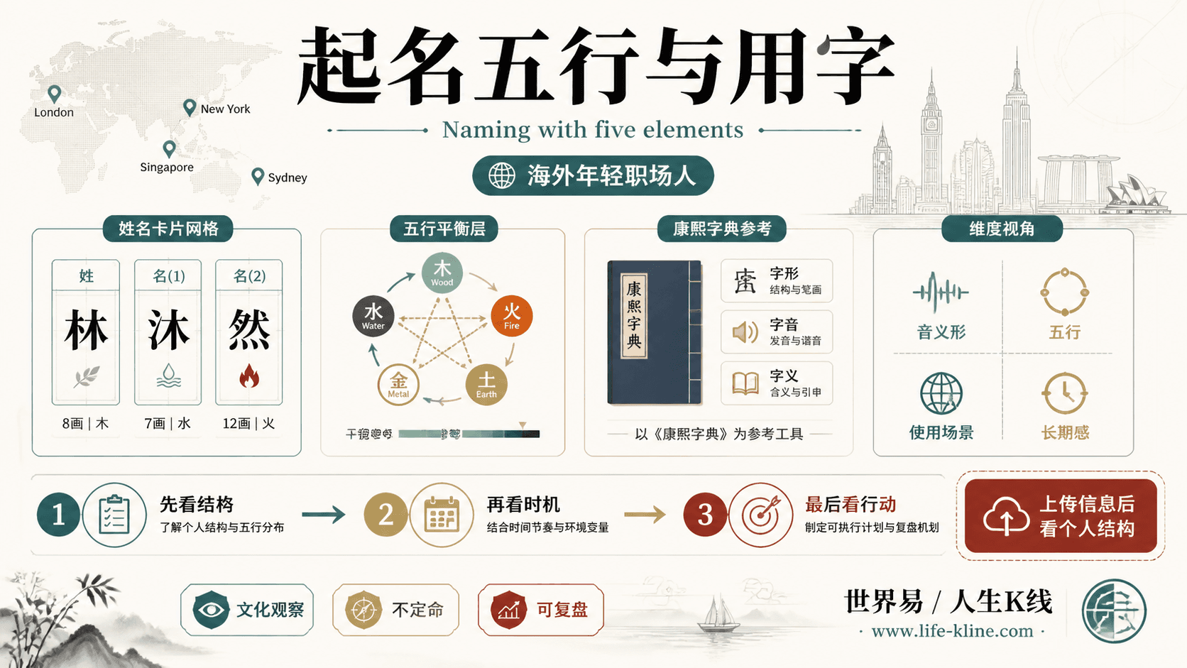 起名五行与用字面向海外年轻职场人的世界易结构化教育信息图