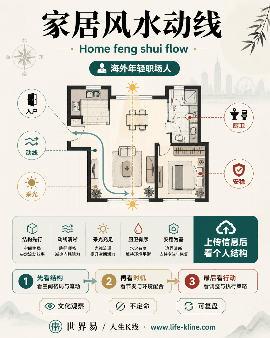 家居风水动线面向海外年轻职场人的世界易结构化教育信息图