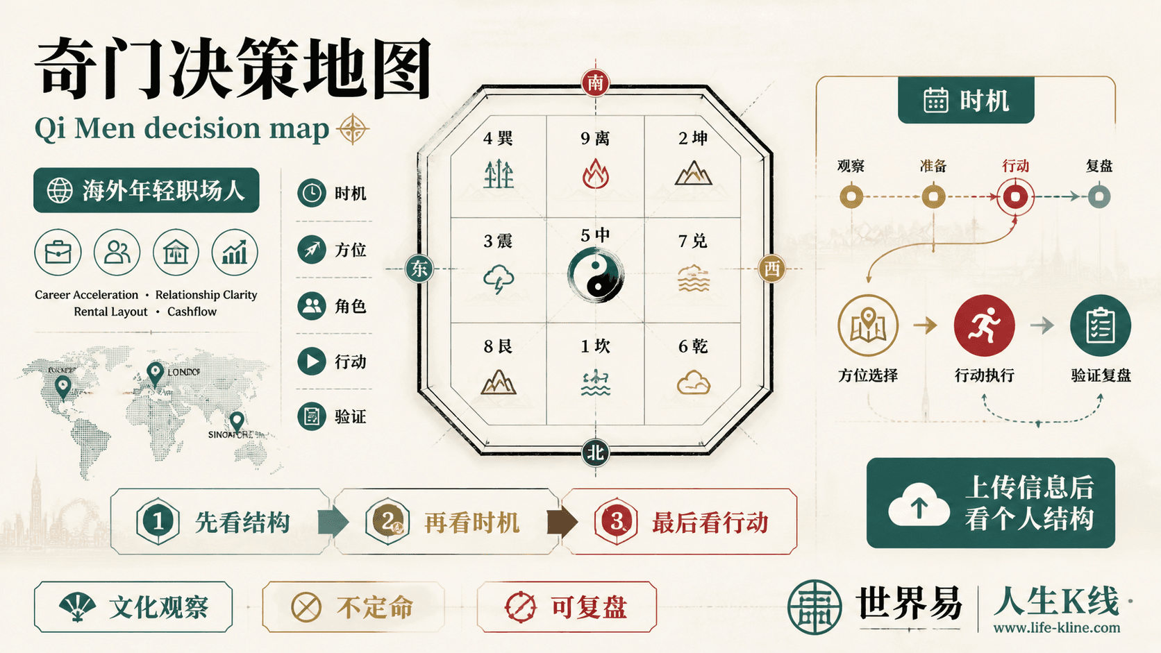 奇门决策地图面向海外年轻职场人的世界易结构化教育信息图