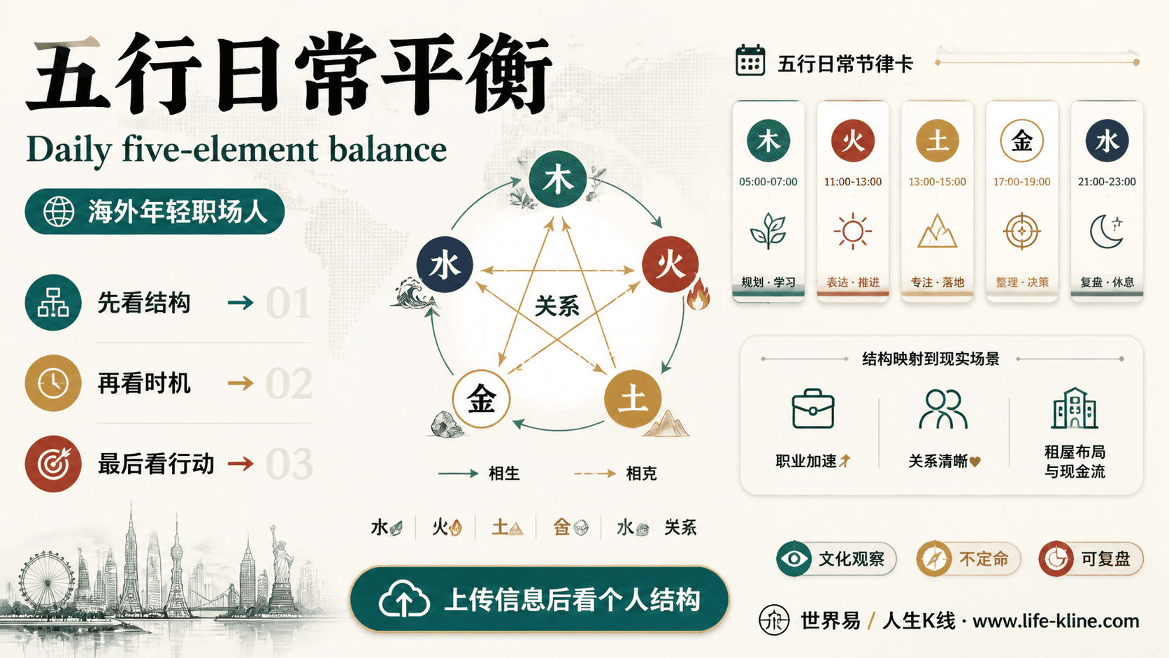 五行日常平衡面向海外年轻职场人的世界易结构化教育信息图