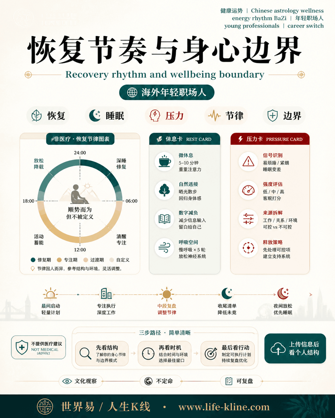 恢复节奏与身心边界面向海外年轻职场人的世界易结构化教育信息图