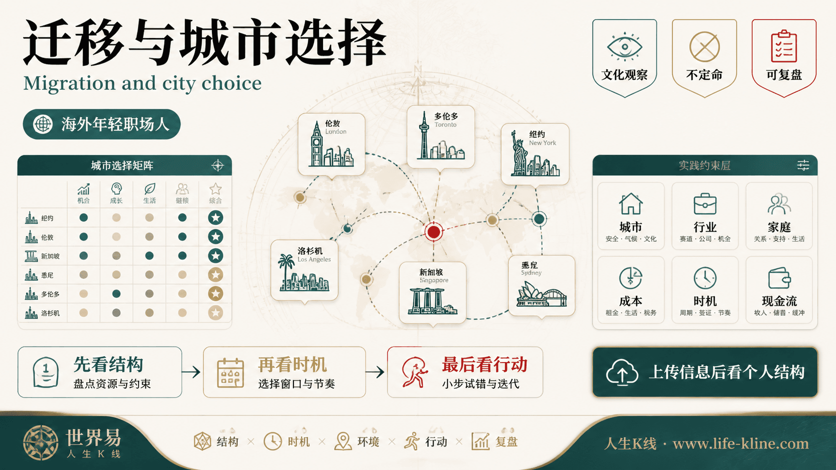 迁移与城市选择面向海外年轻职场人的世界易结构化教育信息图
