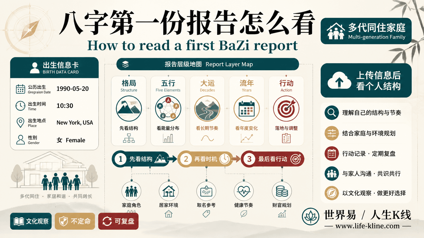 八字第一份报告怎么看面向多代同住家庭的世界易结构化教育信息图