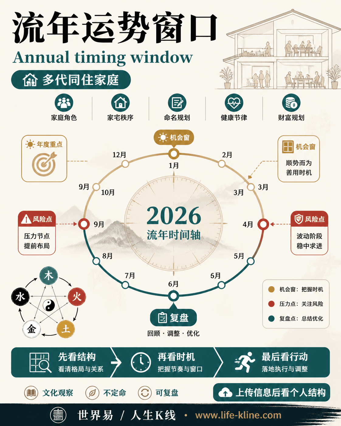流年运势窗口面向多代同住家庭的世界易结构化教育信息图