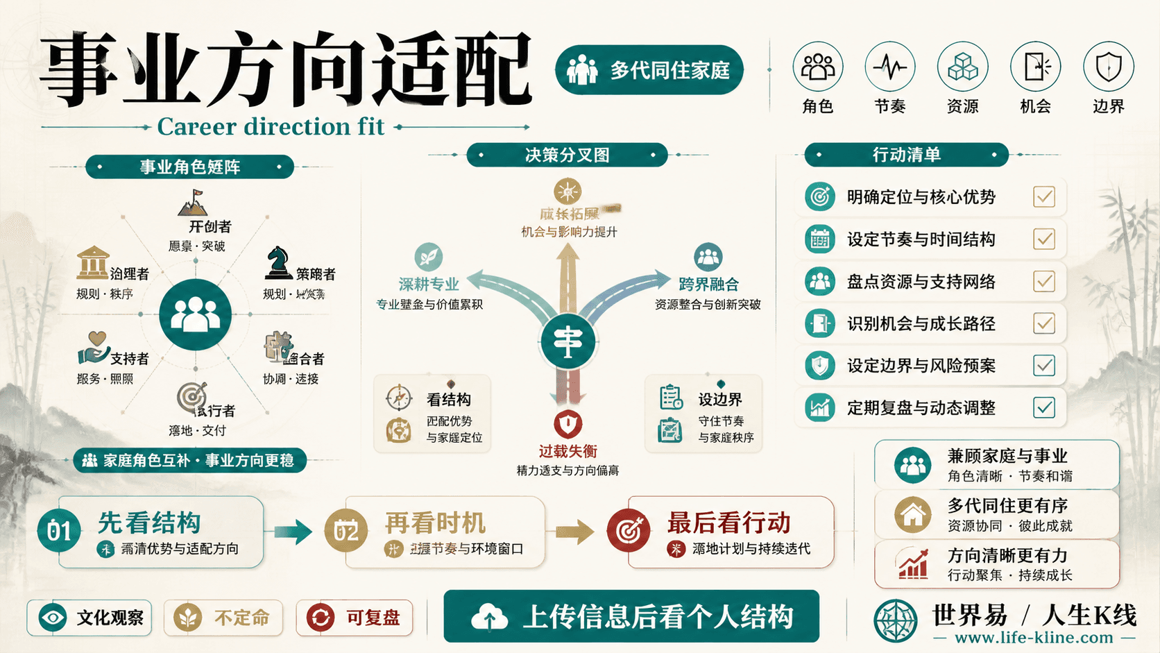 事业方向适配面向多代同住家庭的世界易结构化教育信息图