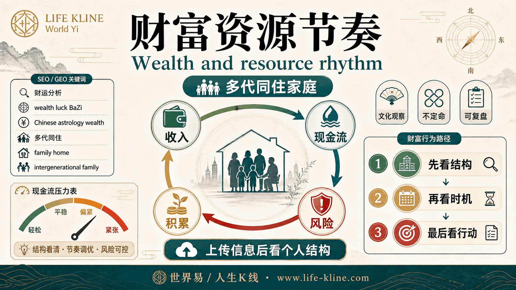 财富资源节奏面向多代同住家庭的世界易结构化教育信息图