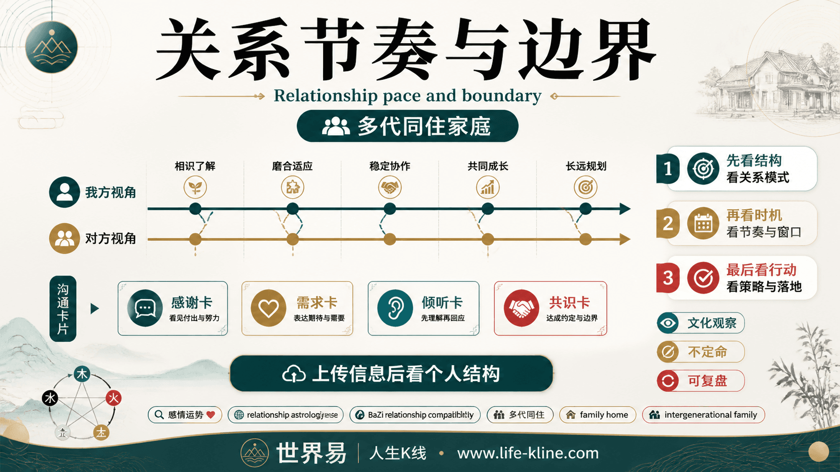 关系节奏与边界面向多代同住家庭的世界易结构化教育信息图