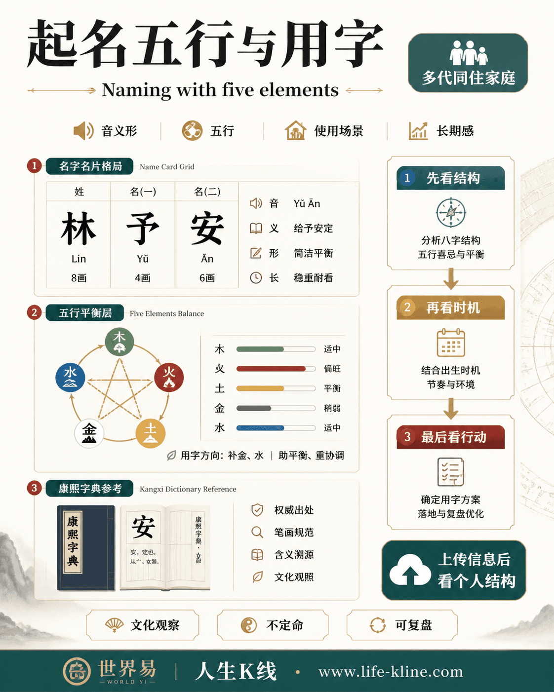 起名五行与用字面向多代同住家庭的世界易结构化教育信息图