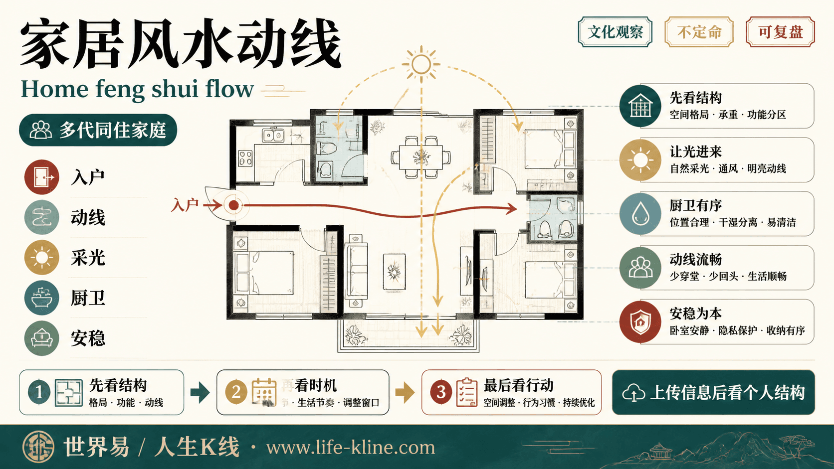 家居风水动线面向多代同住家庭的世界易结构化教育信息图