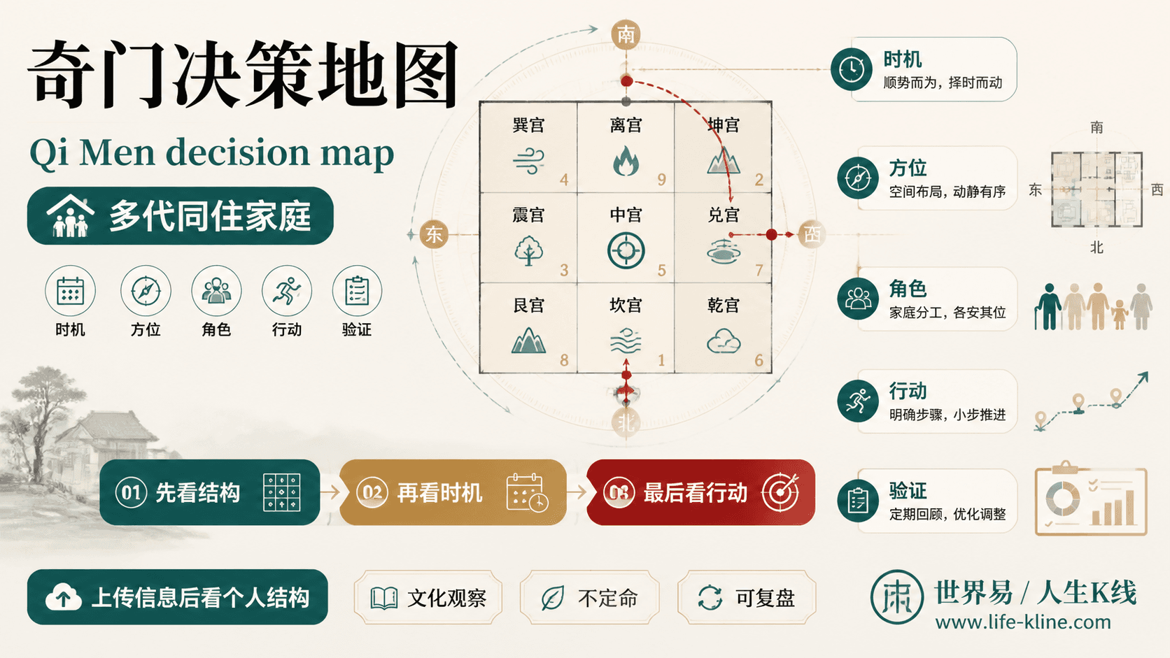 奇门决策地图面向多代同住家庭的世界易结构化教育信息图
