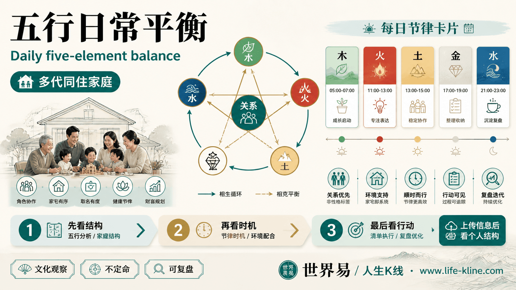 五行日常平衡面向多代同住家庭的世界易结构化教育信息图