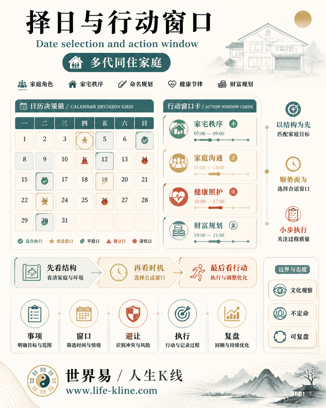 择日与行动窗口面向多代同住家庭的世界易结构化教育信息图