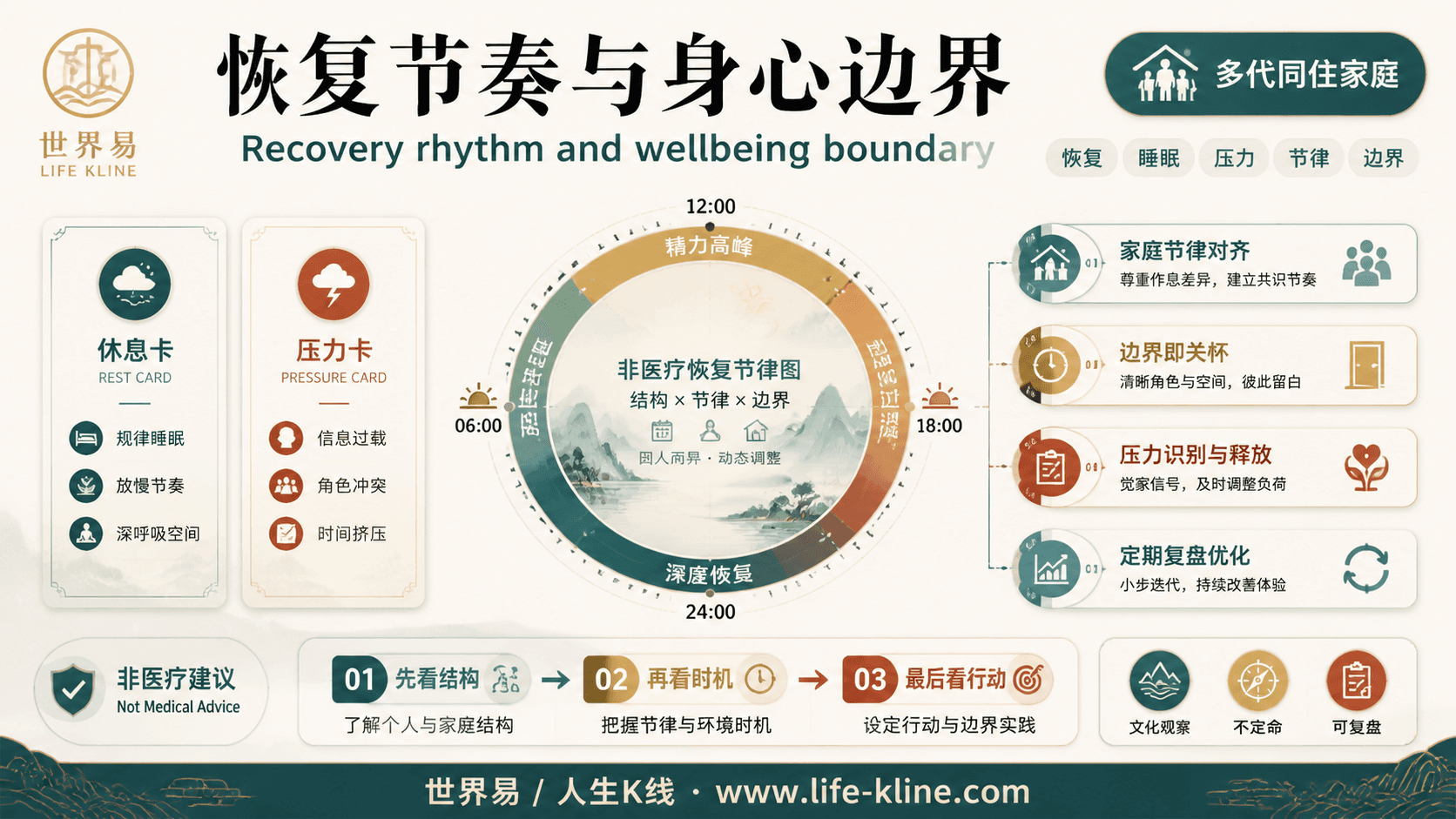 恢复节奏与身心边界面向多代同住家庭的世界易结构化教育信息图