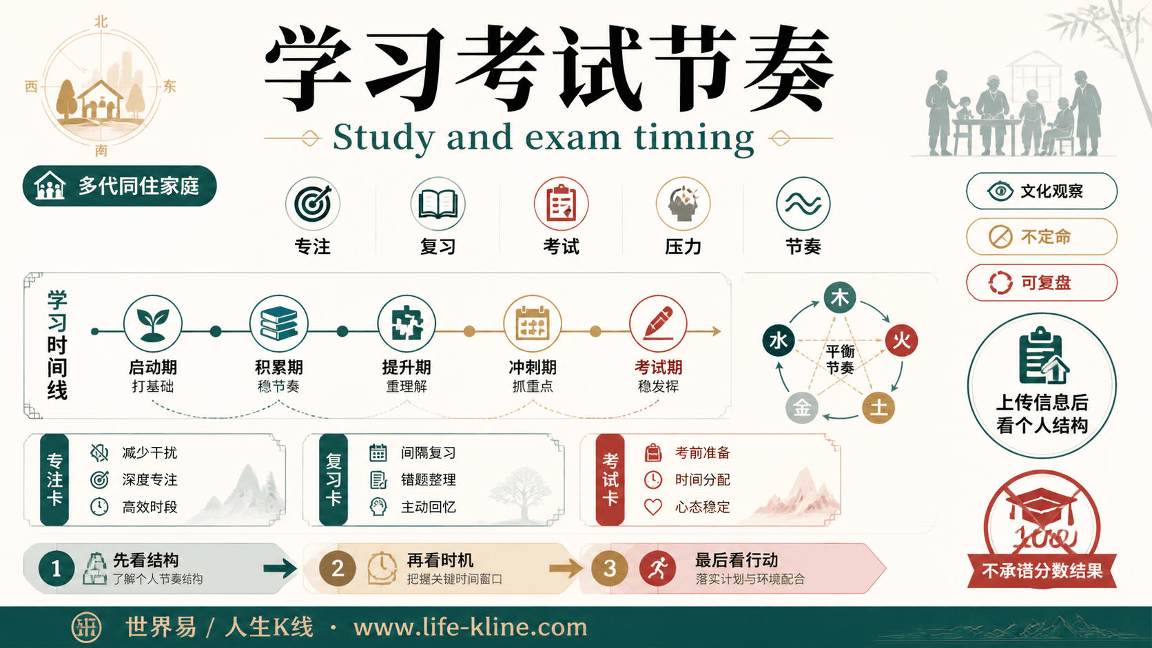 学习考试节奏面向多代同住家庭的世界易结构化教育信息图