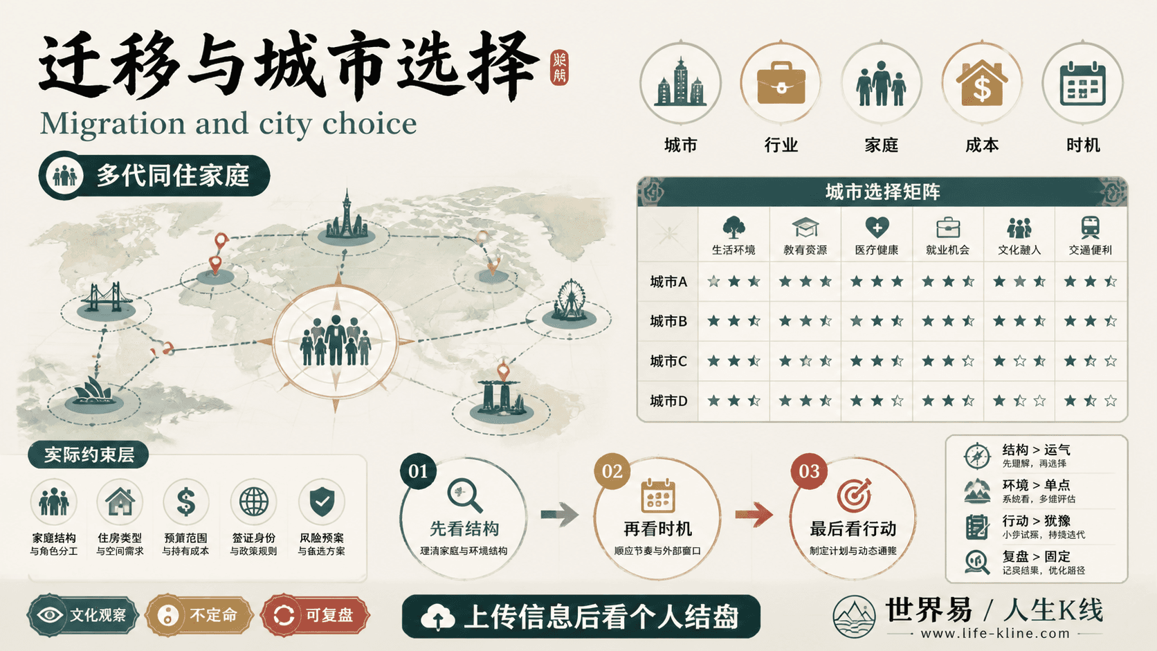迁移与城市选择面向多代同住家庭的世界易结构化教育信息图