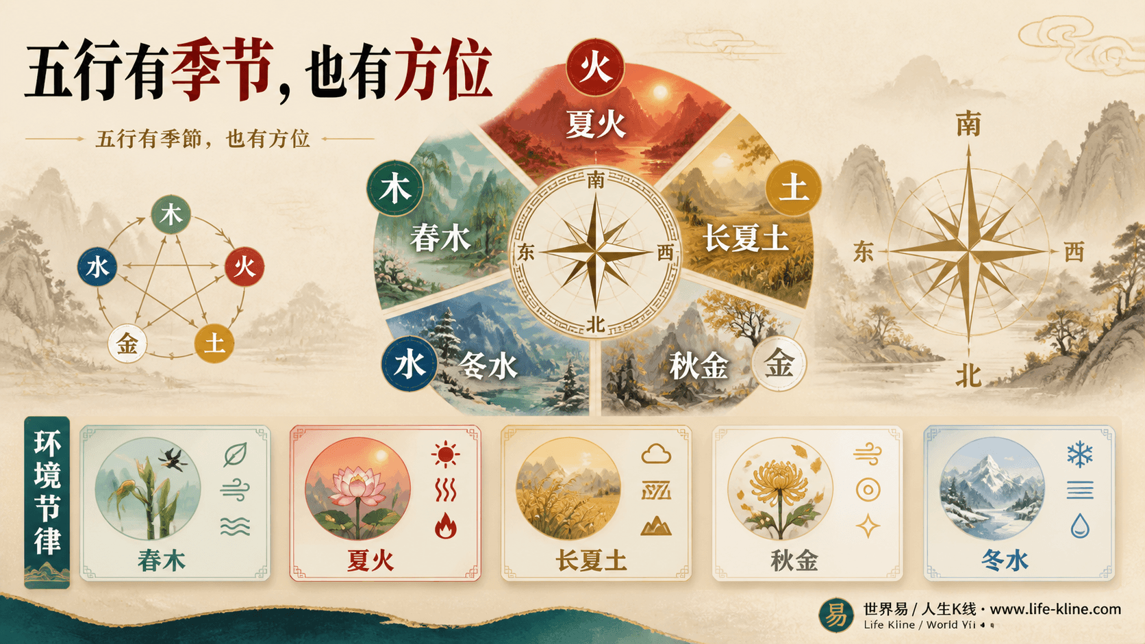 五行季节方位图展示春木夏火长夏土秋金冬水和环境节律
