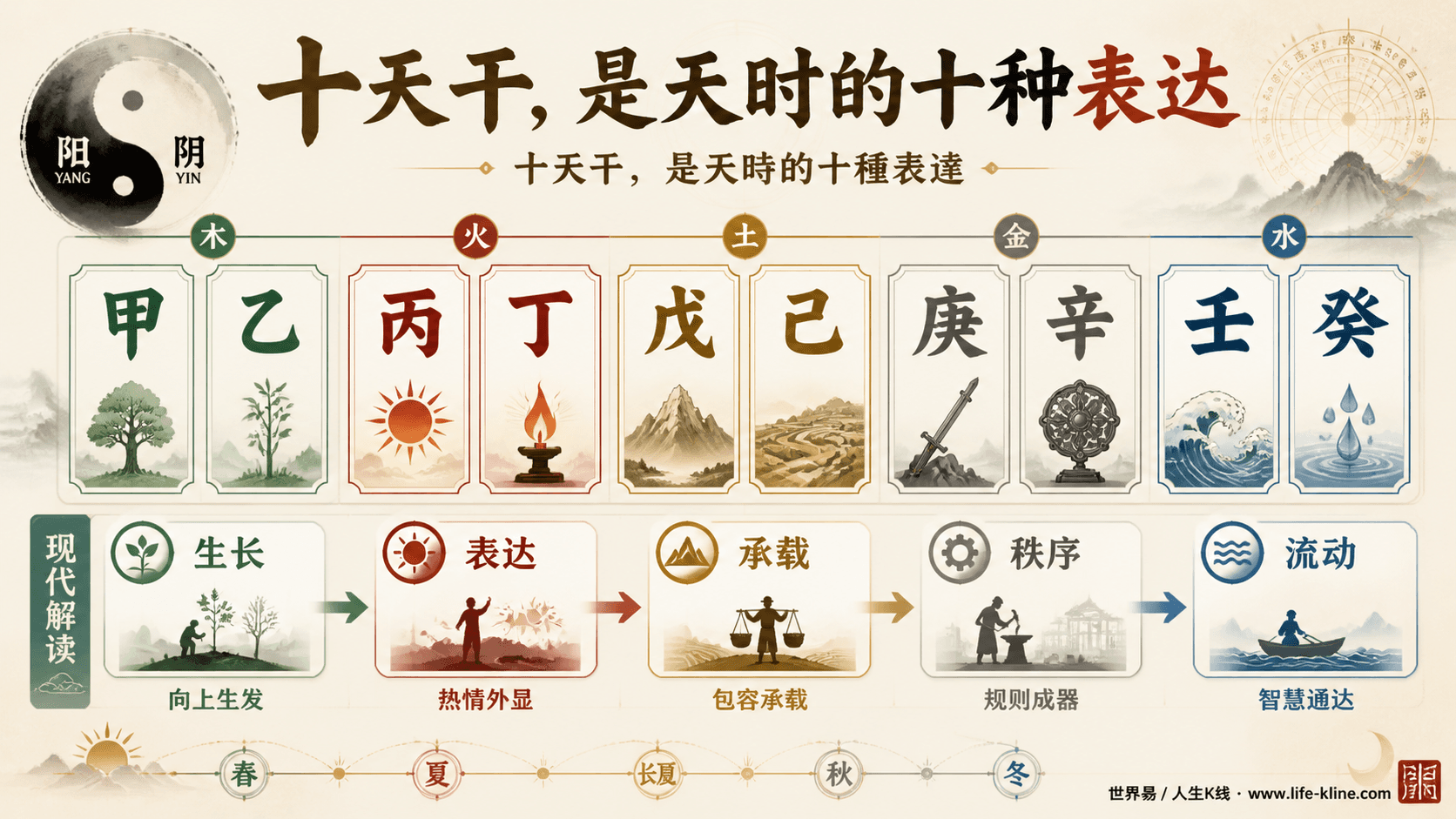 十天干总览图展示甲乙丙丁戊己庚辛壬癸阴阳五行