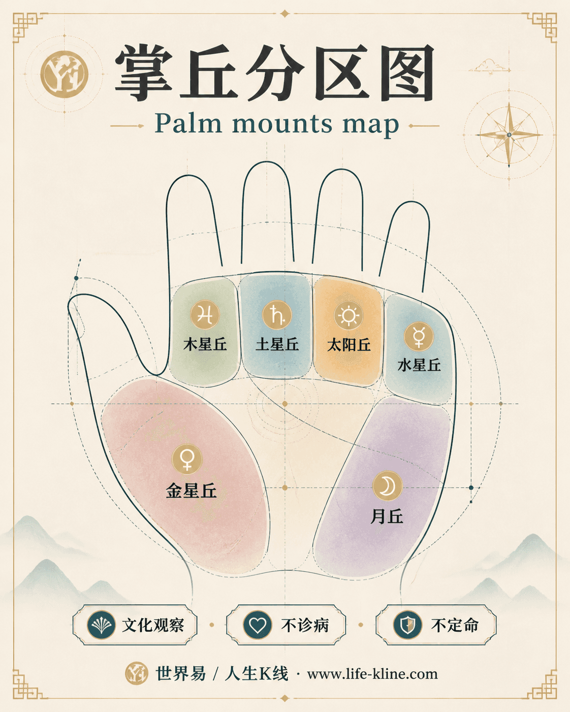 掌丘分区图手相图解,面向英国欧洲华人的掌纹文化观察边界说明