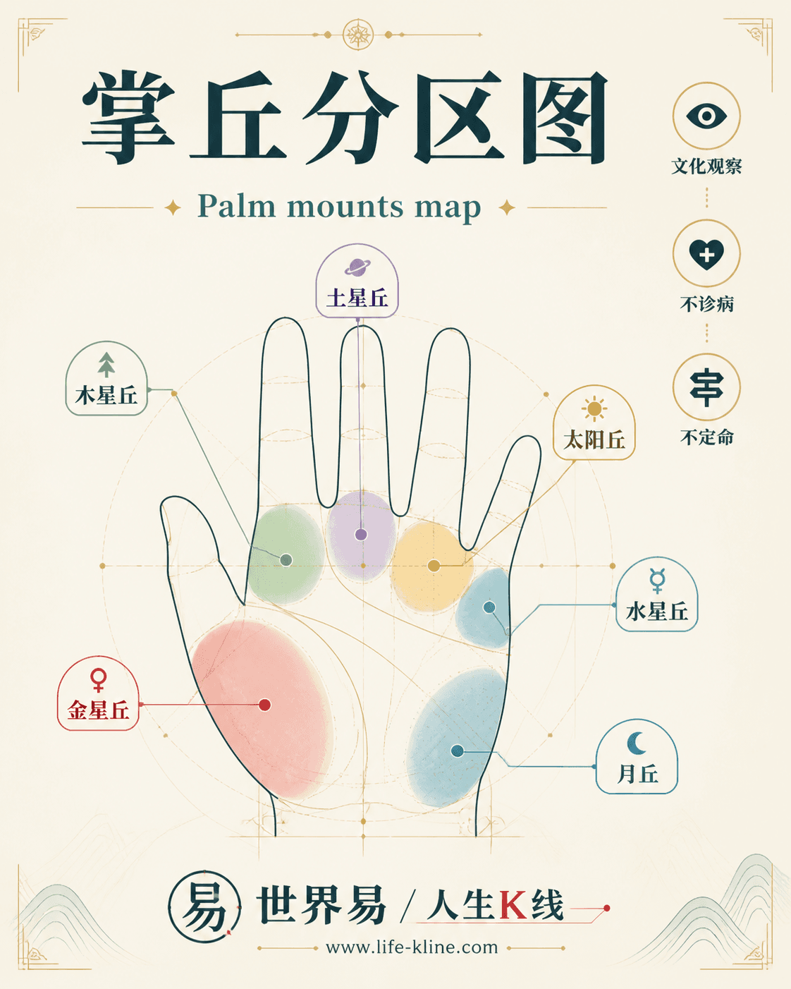 掌丘分区图手相图解,面向新马华人的掌纹文化观察边界说明