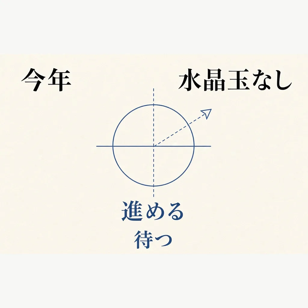 流年の図解。有利窓と慎重窓。進めるか待つ