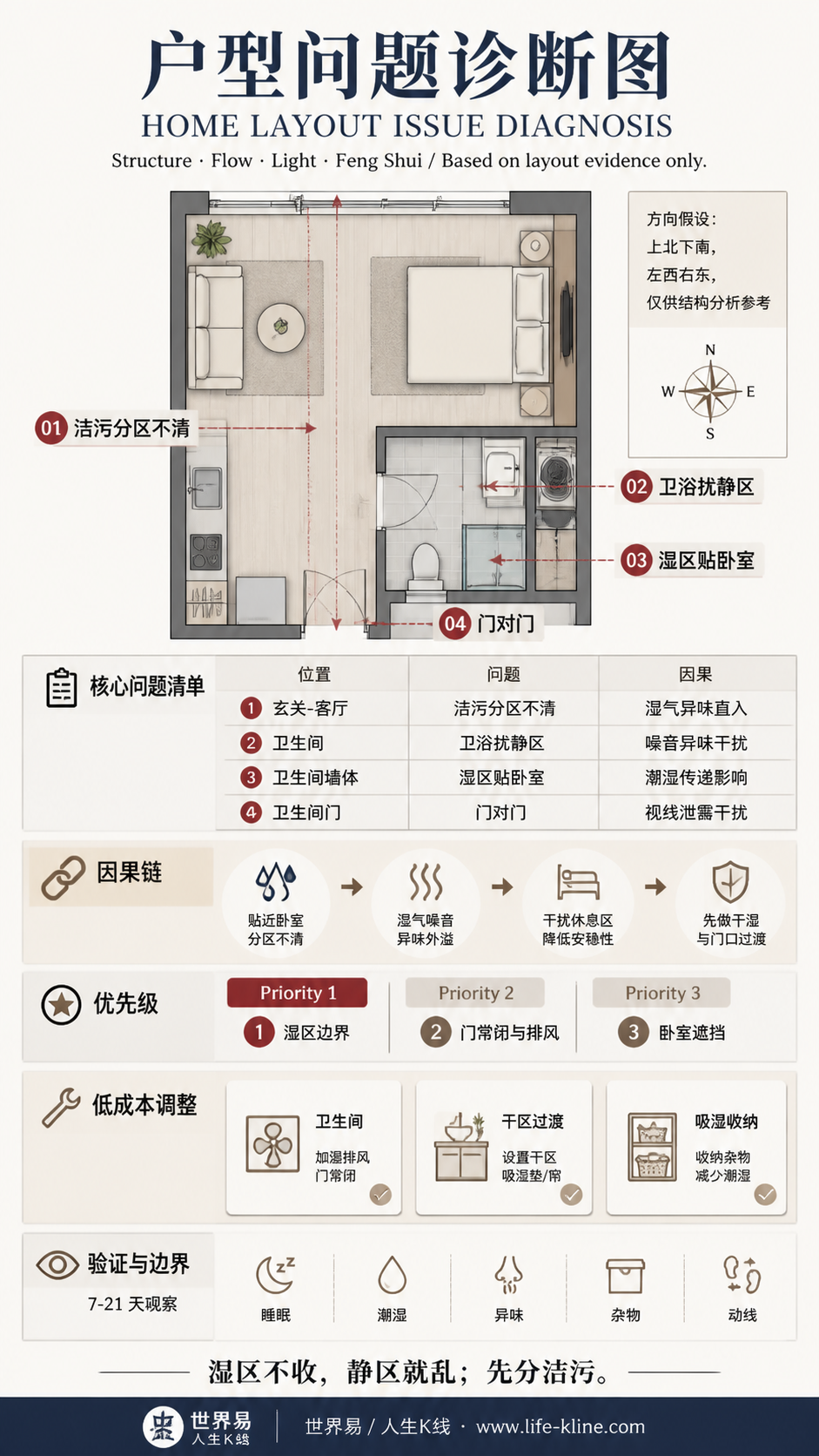 海外城市单身公寓卫浴扰静区户型问题诊断信息图，包含方向假设、问题标注、因果链、优先级和低成本调整。