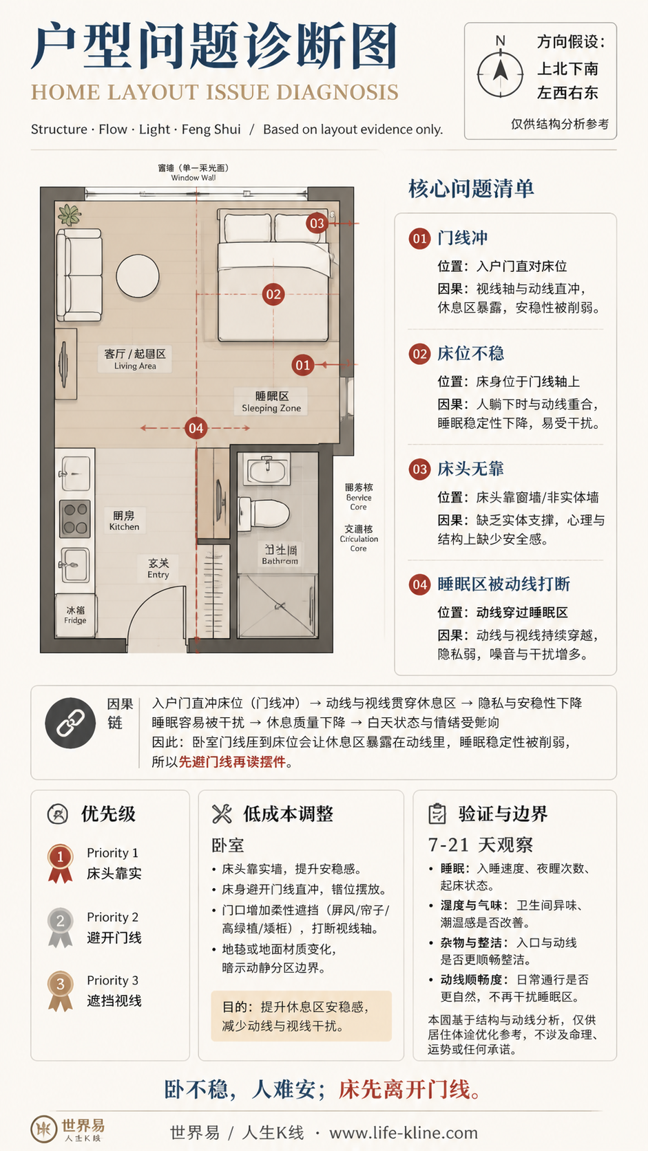 海外城市单身公寓卧室门线冲户型问题诊断信息图，包含方向假设、问题标注、因果链、优先级和低成本调整。