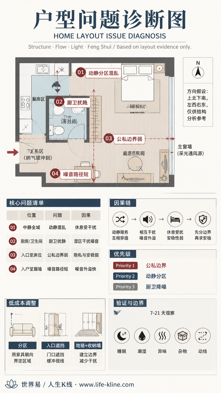 海外城市单身公寓动静分区混乱户型问题诊断信息图，包含方向假设、问题标注、因果链、优先级和低成本调整。