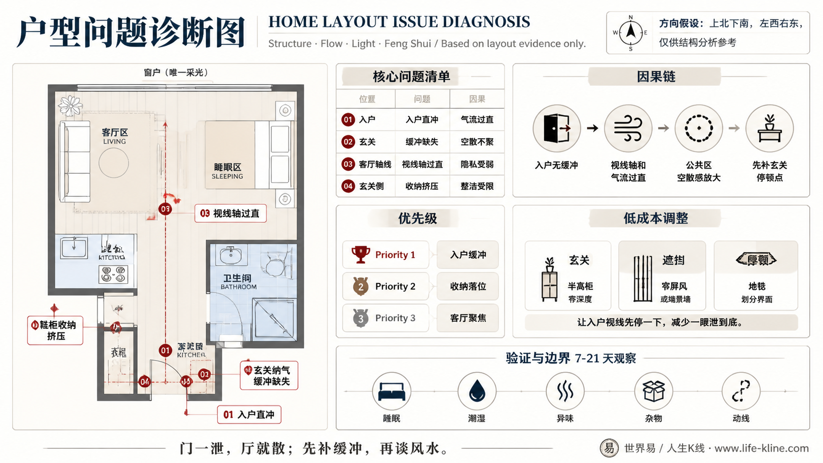 海外城市单身公寓入户无缓冲户型问题诊断信息图，包含方向假设、问题标注、因果链、优先级和低成本调整。