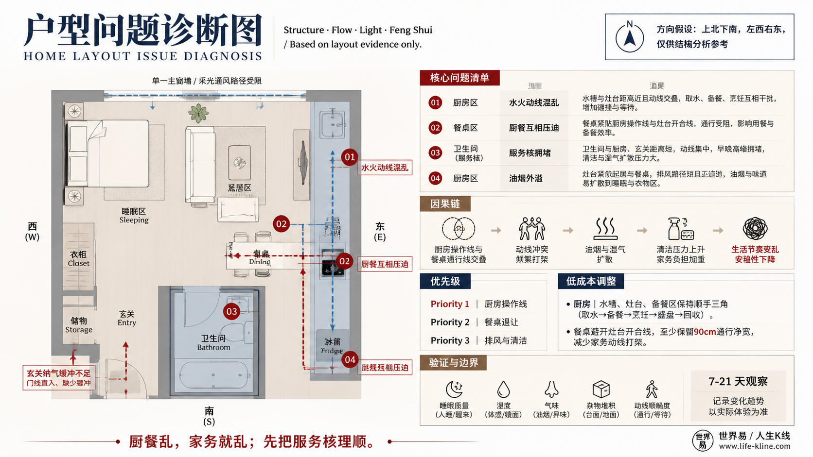 海外城市单身公寓厨餐水火动线混乱户型问题诊断信息图，包含方向假设、问题标注、因果链、优先级和低成本调整。
