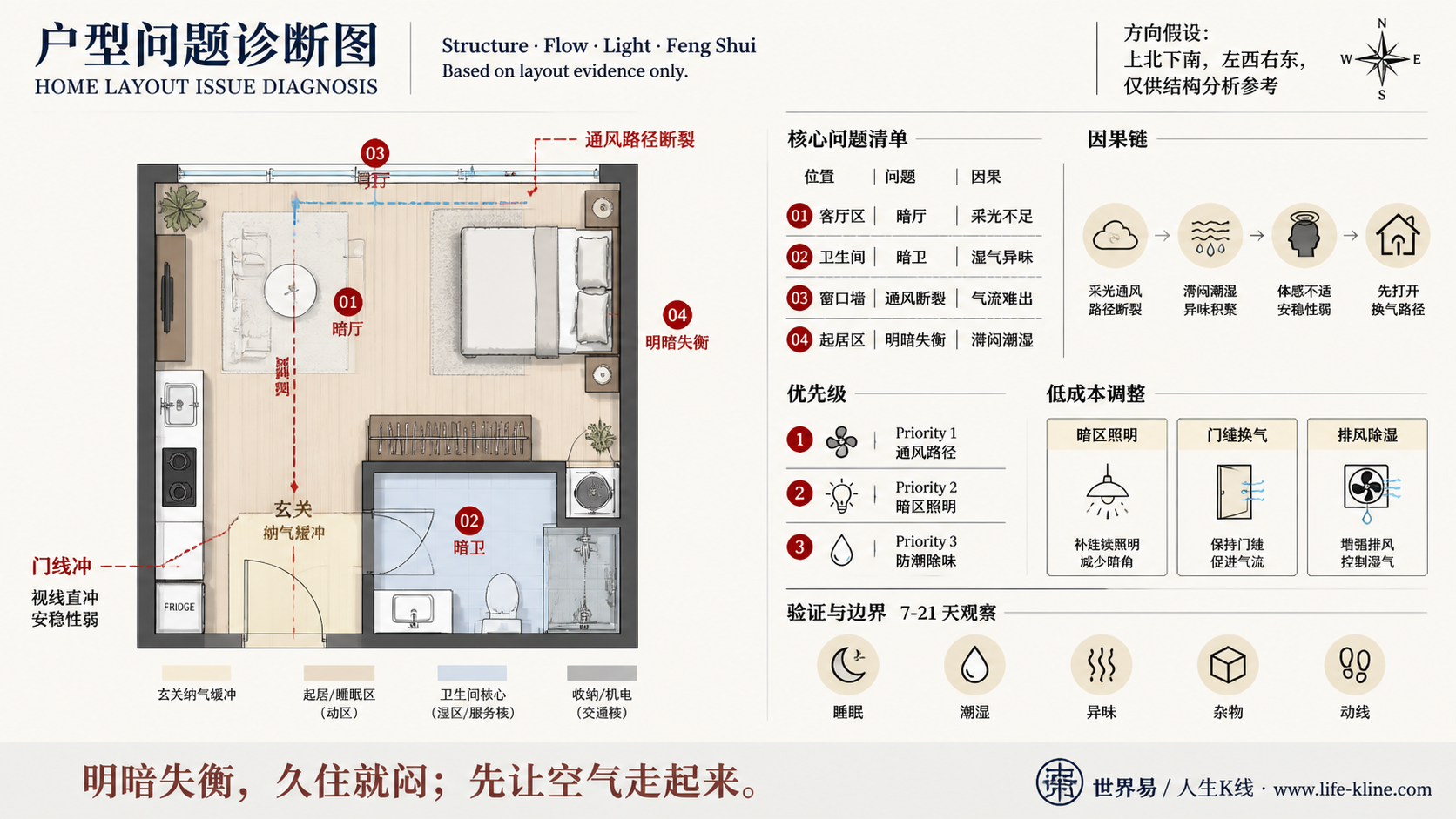海外城市单身公寓采光通风断裂户型问题诊断信息图，包含方向假设、问题标注、因果链、优先级和低成本调整。