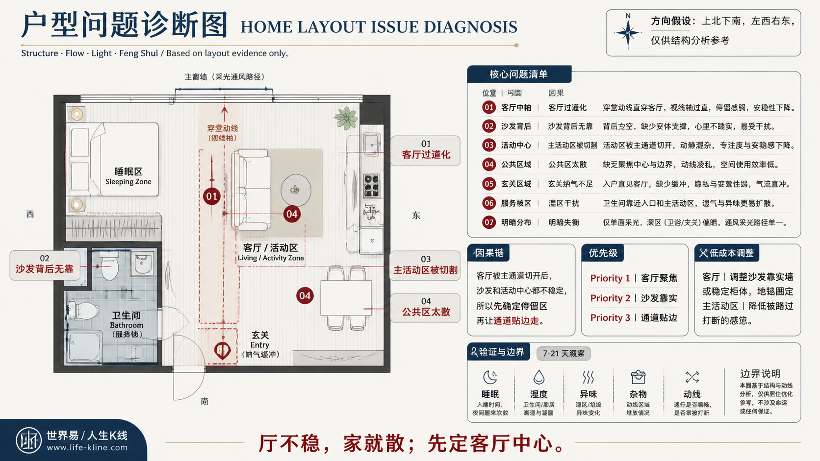 海外城市单身公寓客厅过道化户型问题诊断信息图，包含方向假设、问题标注、因果链、优先级和低成本调整。