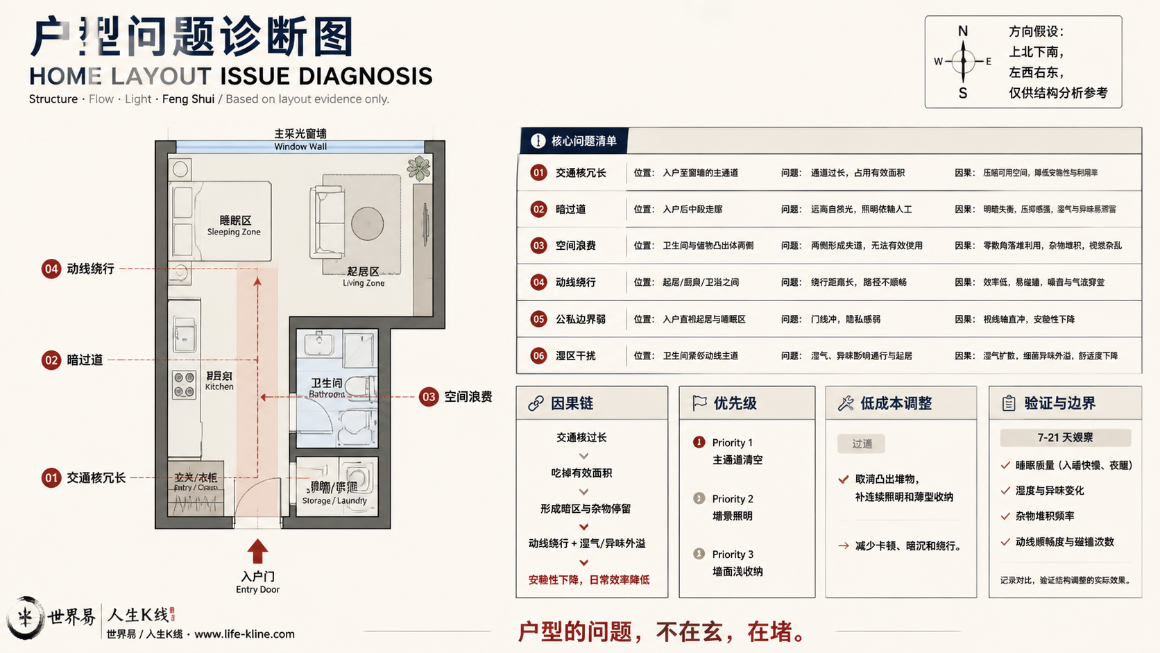 海外城市单身公寓长窄过道户型问题诊断信息图，包含方向假设、问题标注、因果链、优先级和低成本调整。