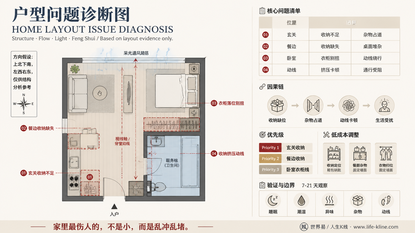 海外城市单身公寓收纳挤压动线户型问题诊断信息图，包含方向假设、问题标注、因果链、优先级和低成本调整。