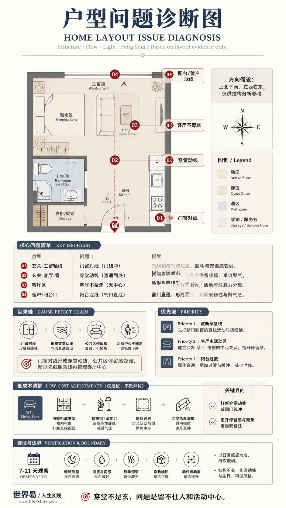 海外城市单身公寓穿堂动线户型问题诊断信息图，包含方向假设、问题标注、因果链、优先级和低成本调整。