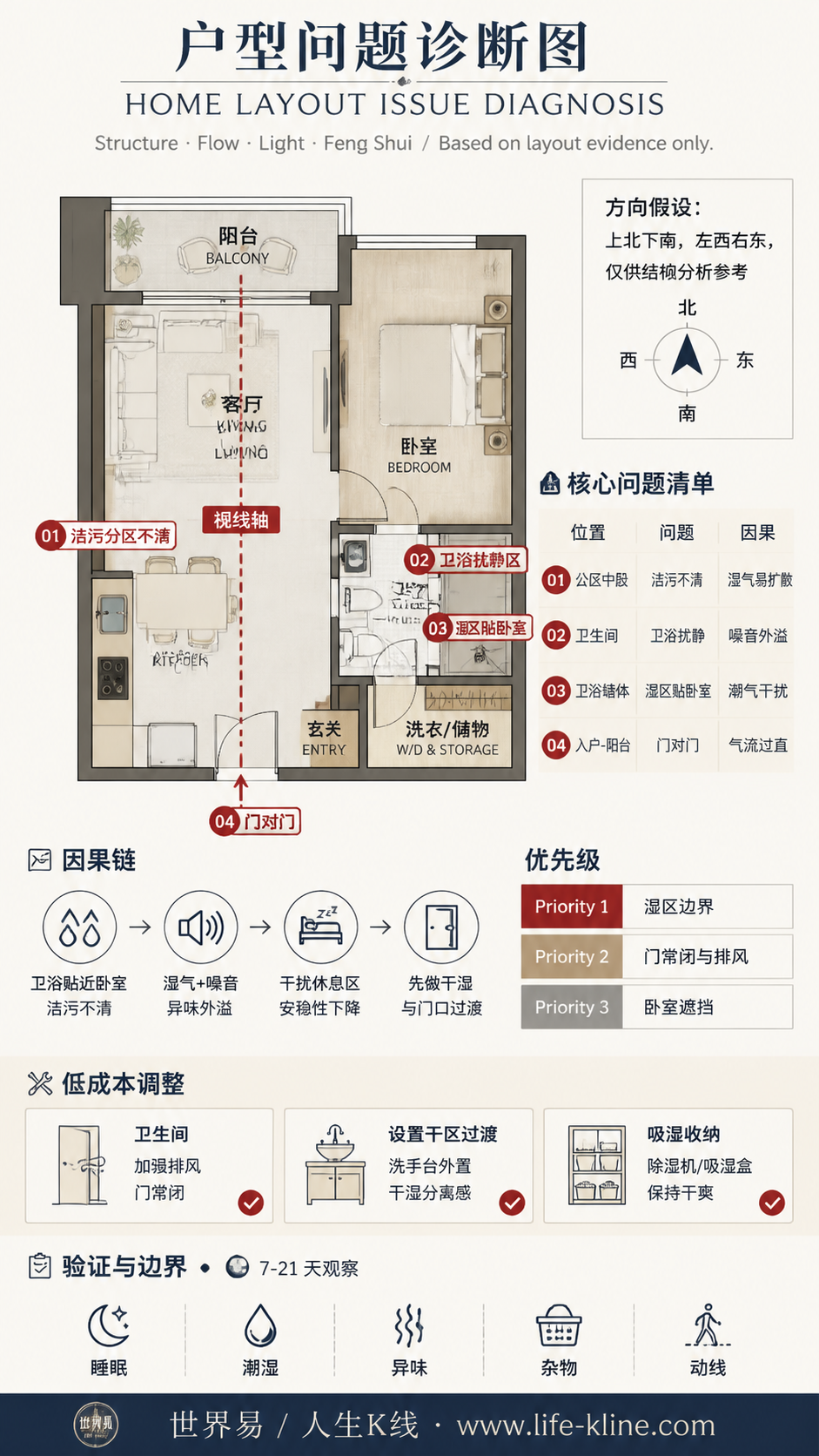 一房一厅阳台轴线户型卫浴扰静区户型问题诊断信息图，包含方向假设、问题标注、因果链、优先级和低成本调整。