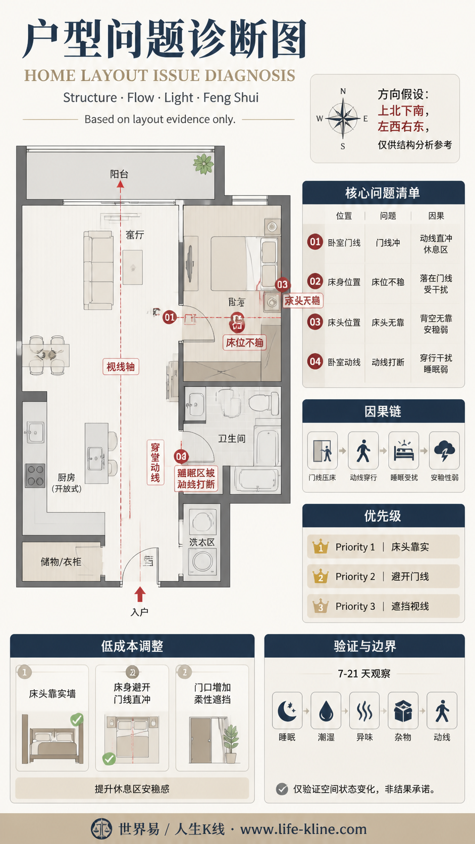 一房一厅阳台轴线户型卧室门线冲户型问题诊断信息图，包含方向假设、问题标注、因果链、优先级和低成本调整。
