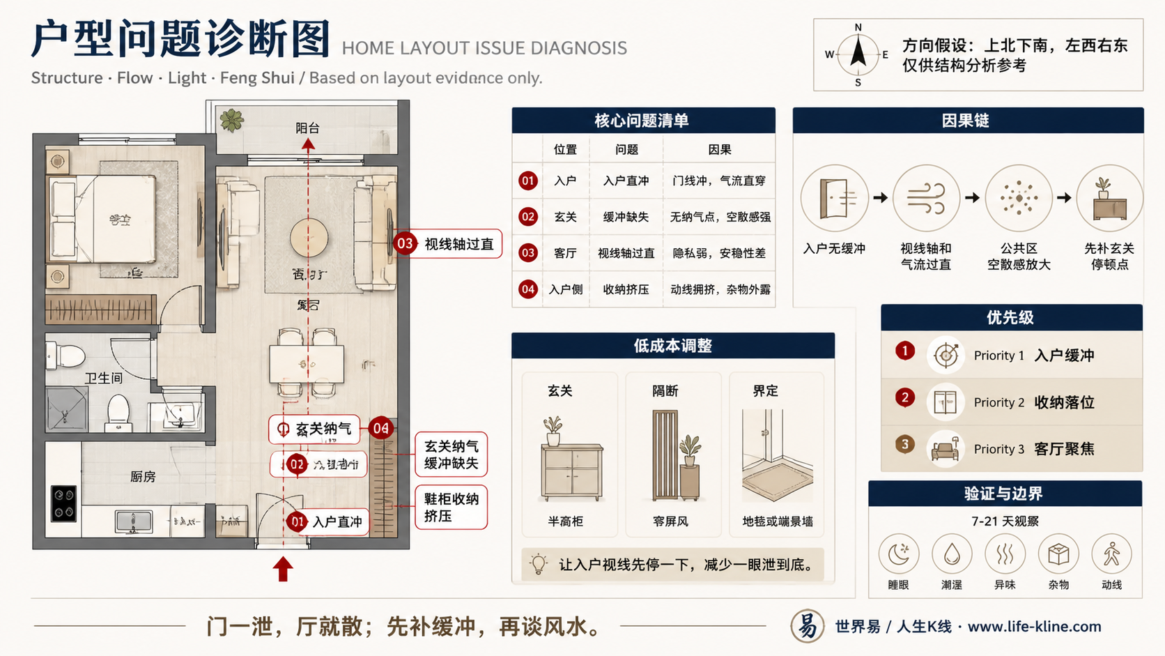 一房一厅阳台轴线户型入户无缓冲户型问题诊断信息图，包含方向假设、问题标注、因果链、优先级和低成本调整。