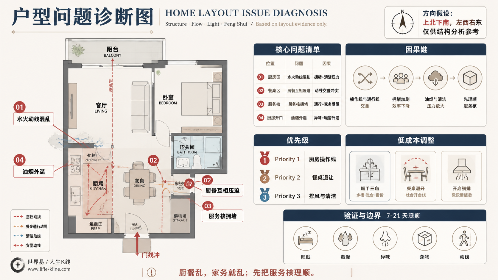 一房一厅阳台轴线户型厨餐水火动线混乱户型问题诊断信息图，包含方向假设、问题标注、因果链、优先级和低成本调整。