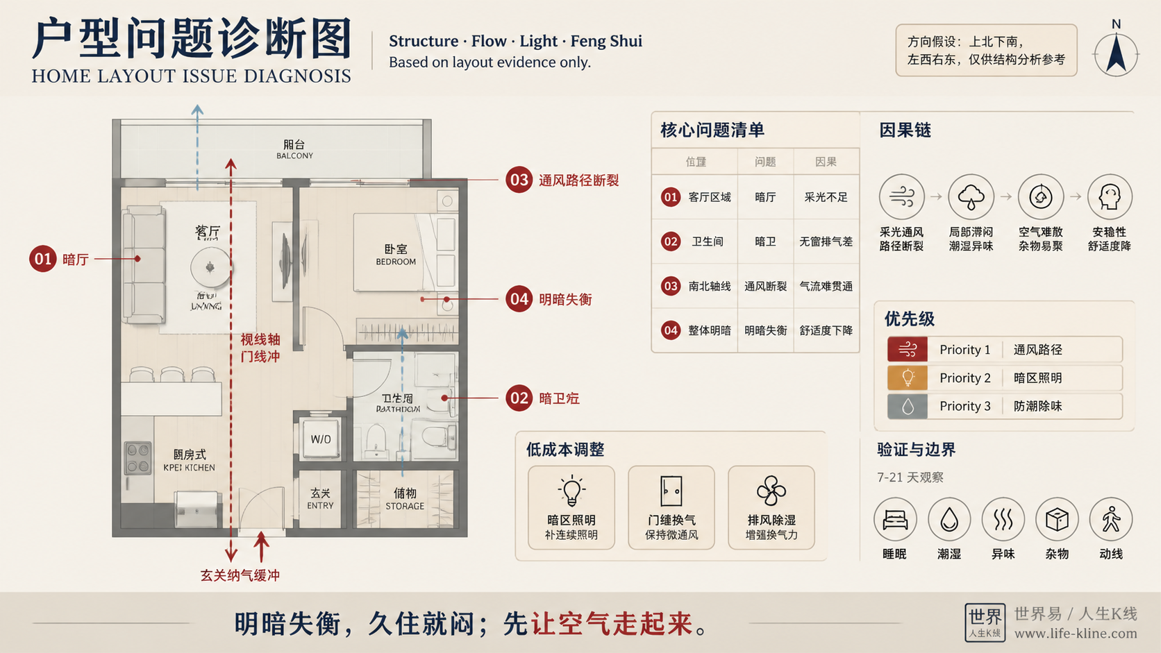 一房一厅阳台轴线户型采光通风断裂户型问题诊断信息图，包含方向假设、问题标注、因果链、优先级和低成本调整。